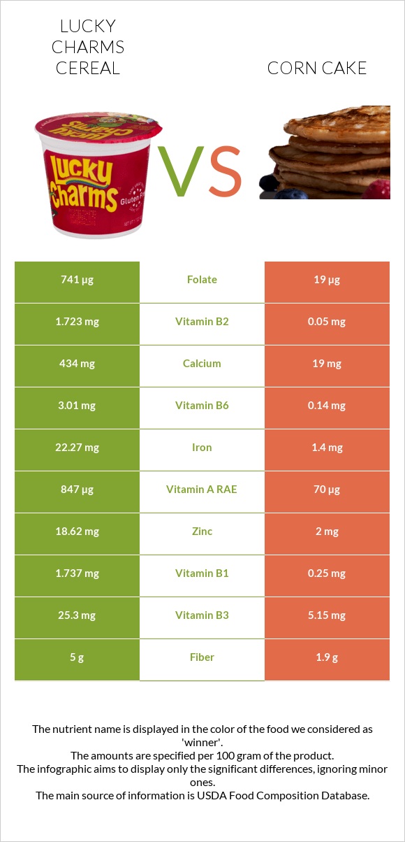Lucky Charms Cereal vs Corn cake infographic