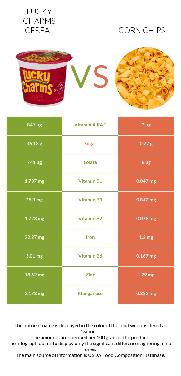 Lucky Charms Cereal vs Corn chips infographic
