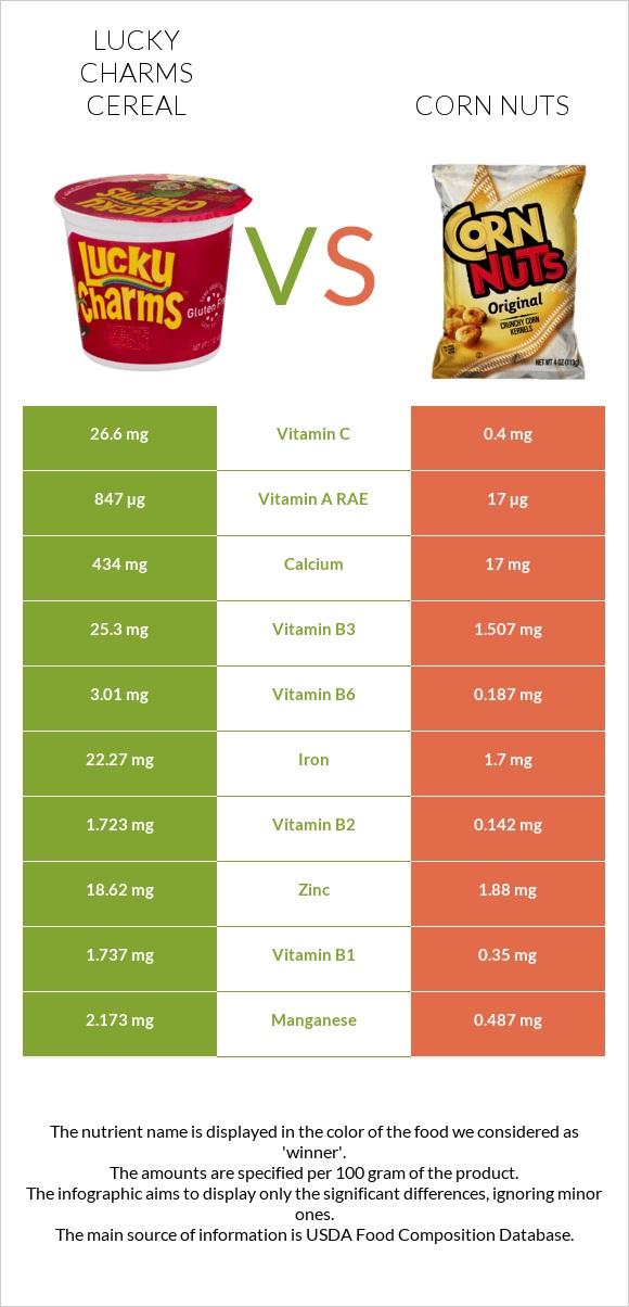 Lucky Charms Cereal vs Corn nuts infographic