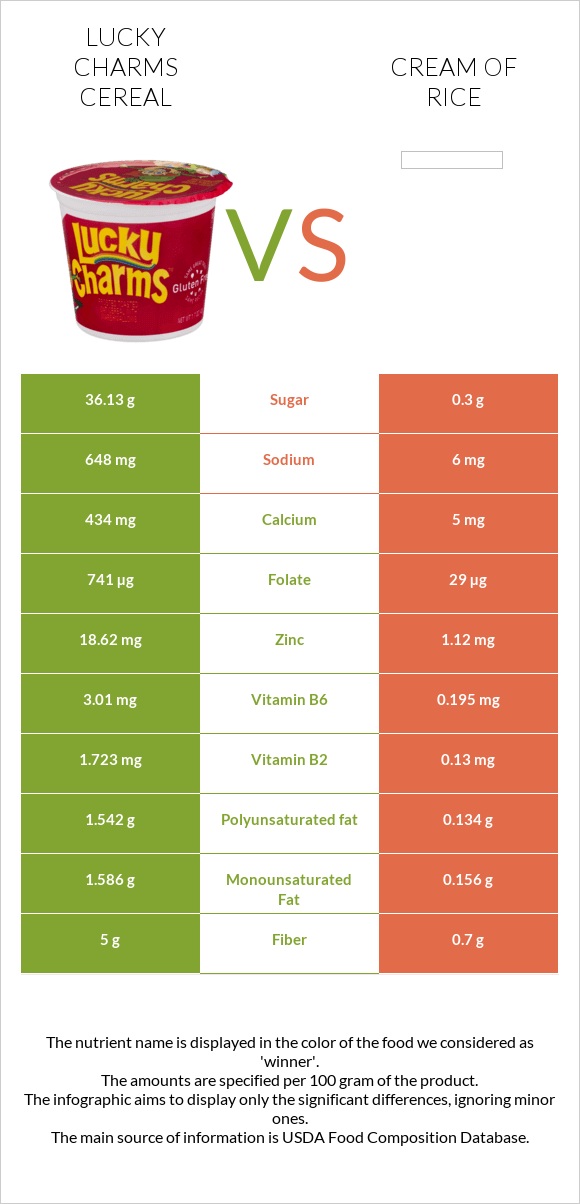 Lucky Charms Cereal vs Cream of Rice infographic