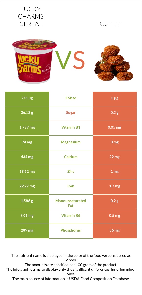 Lucky Charms Cereal vs Cutlet infographic