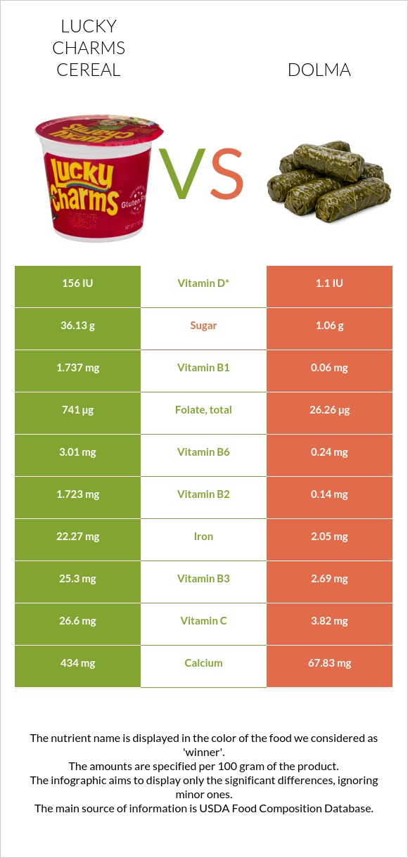 Lucky Charms Cereal vs Dolma infographic