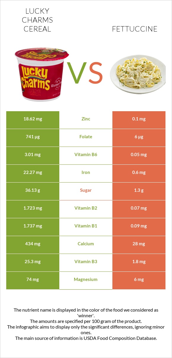 Lucky Charms Cereal vs Fettuccine infographic