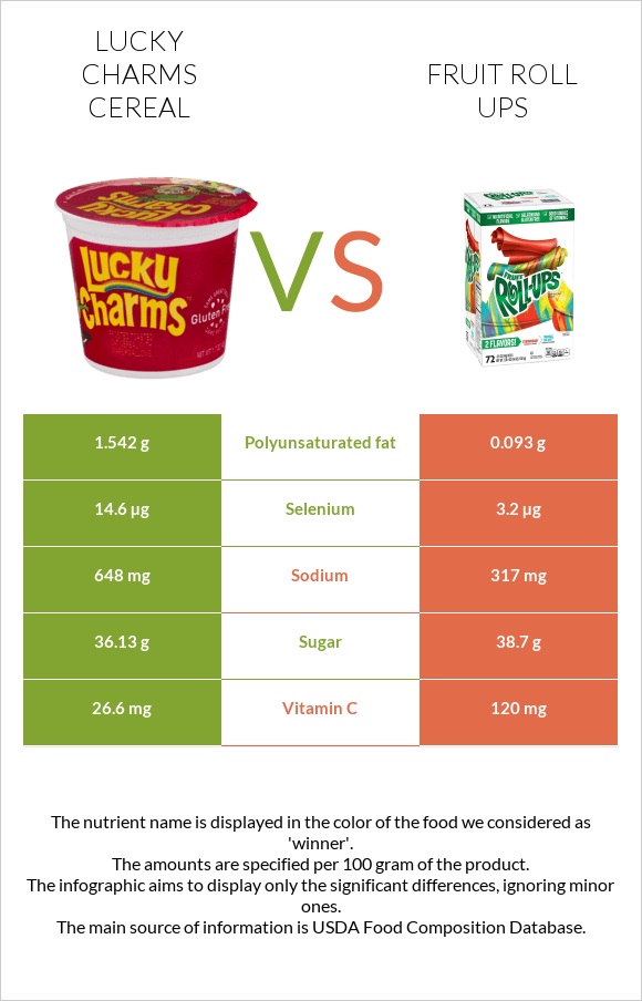 Lucky Charms Cereal vs Fruit roll ups infographic