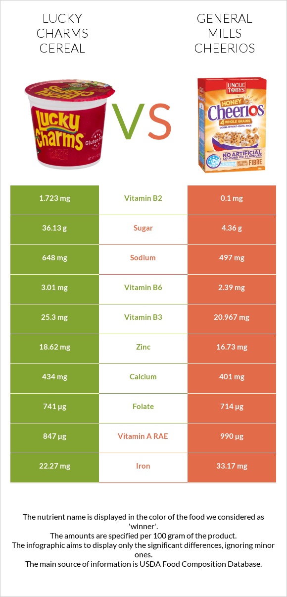 Lucky Charms Cereal vs General Mills Cheerios infographic