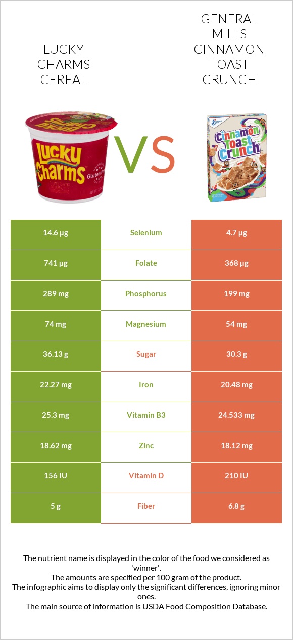 Lucky Charms Cereal vs General Mills Cinnamon Toast Crunch infographic