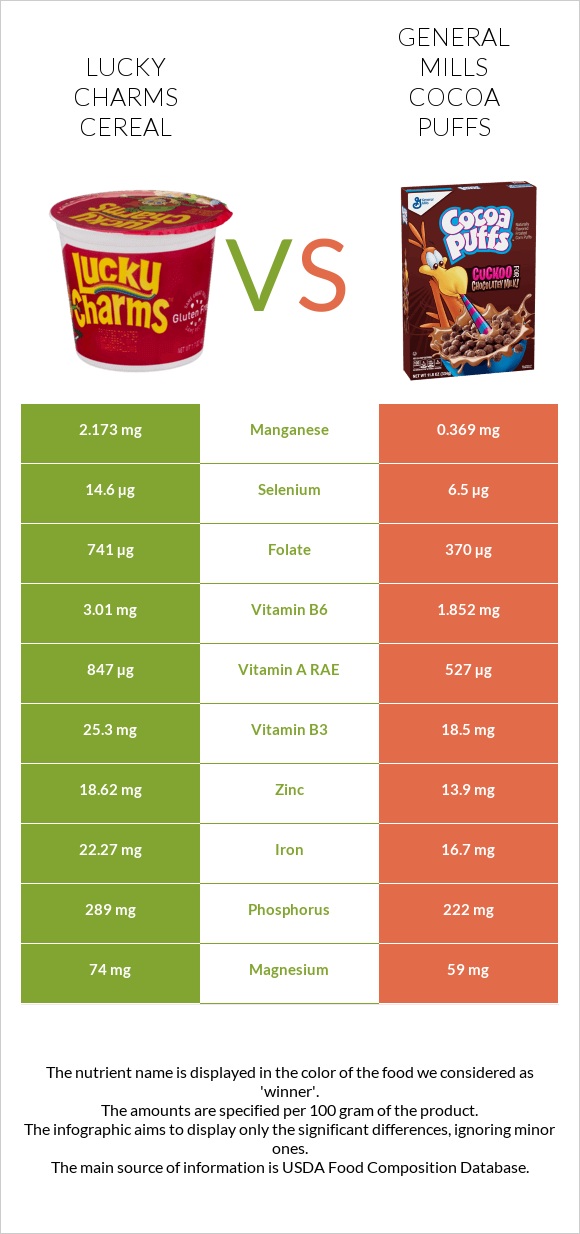 Lucky Charms Cereal vs General Mills Cocoa Puffs infographic