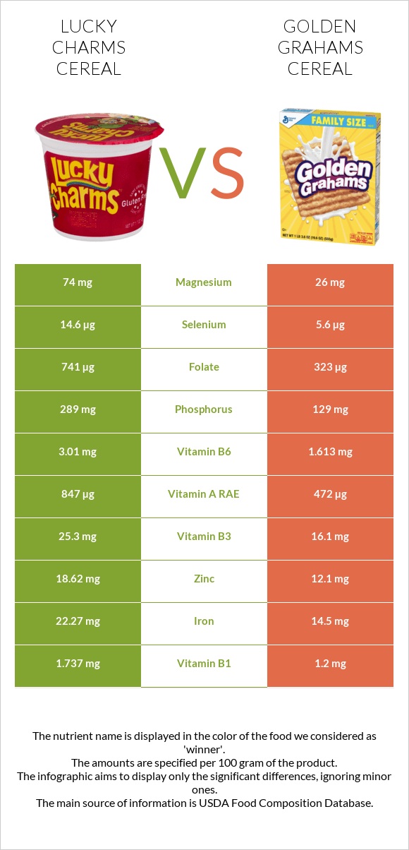 Lucky Charms Cereal vs Golden Grahams Cereal infographic