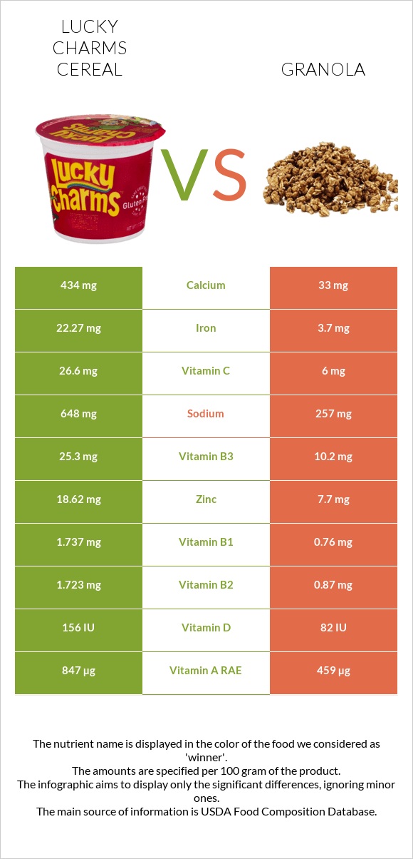 Lucky Charms Cereal vs Granola infographic