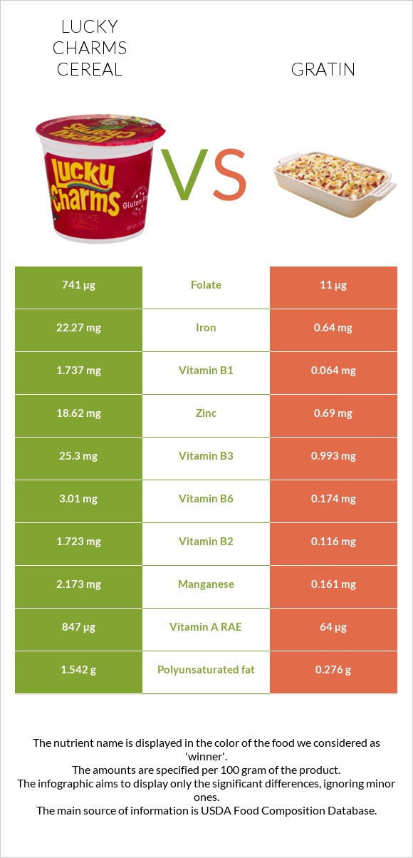 Lucky Charms Cereal vs Gratin infographic