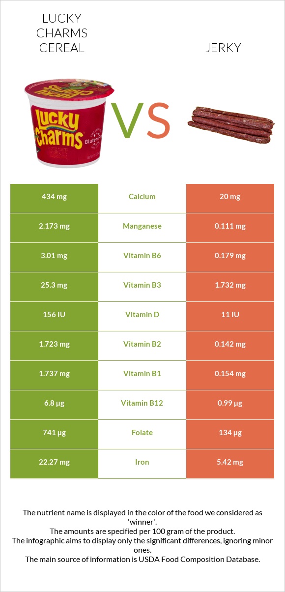 Lucky Charms Cereal vs Jerky infographic