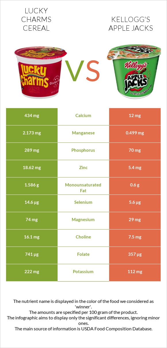 Lucky Charms Cereal vs Kellogg's Apple Jacks infographic