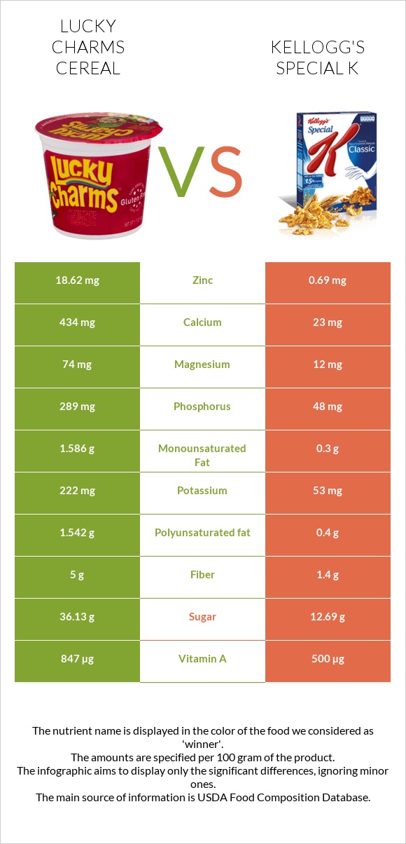 Lucky Charms Cereal vs Kellogg's Special K infographic