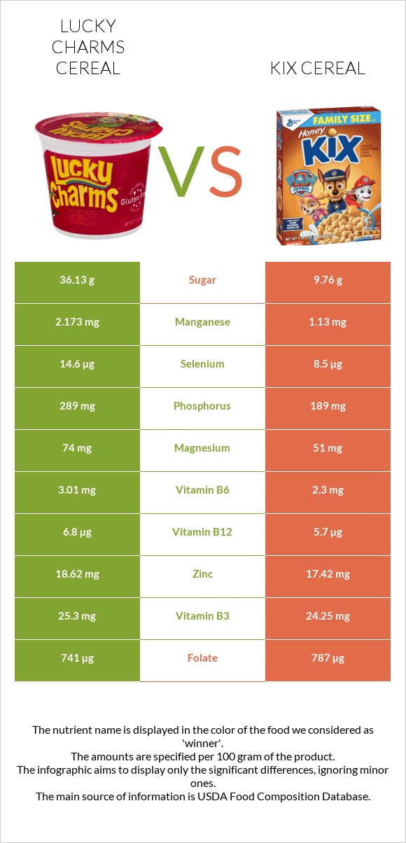 Lucky Charms Cereal vs Kix Cereal infographic