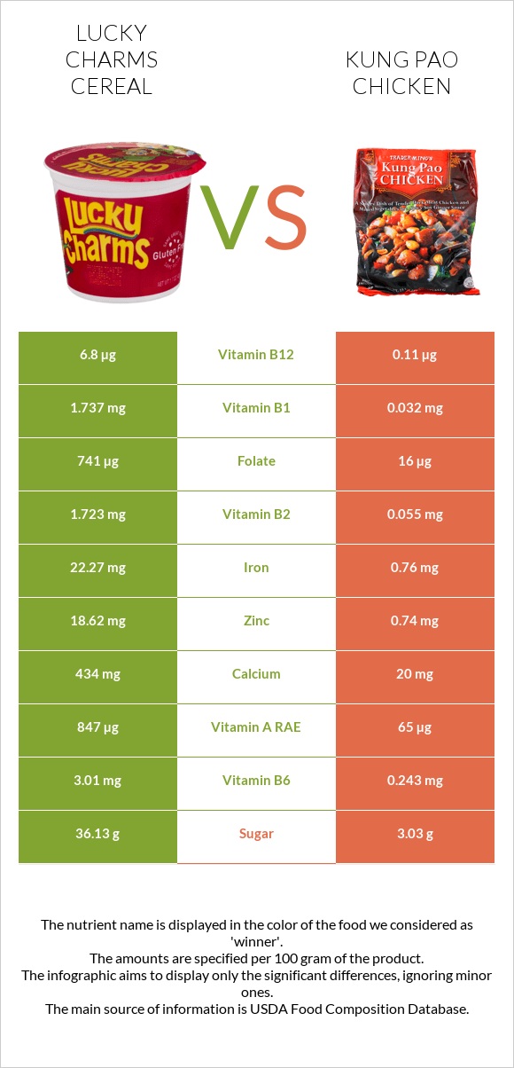 Lucky Charms Cereal vs Kung Pao chicken infographic