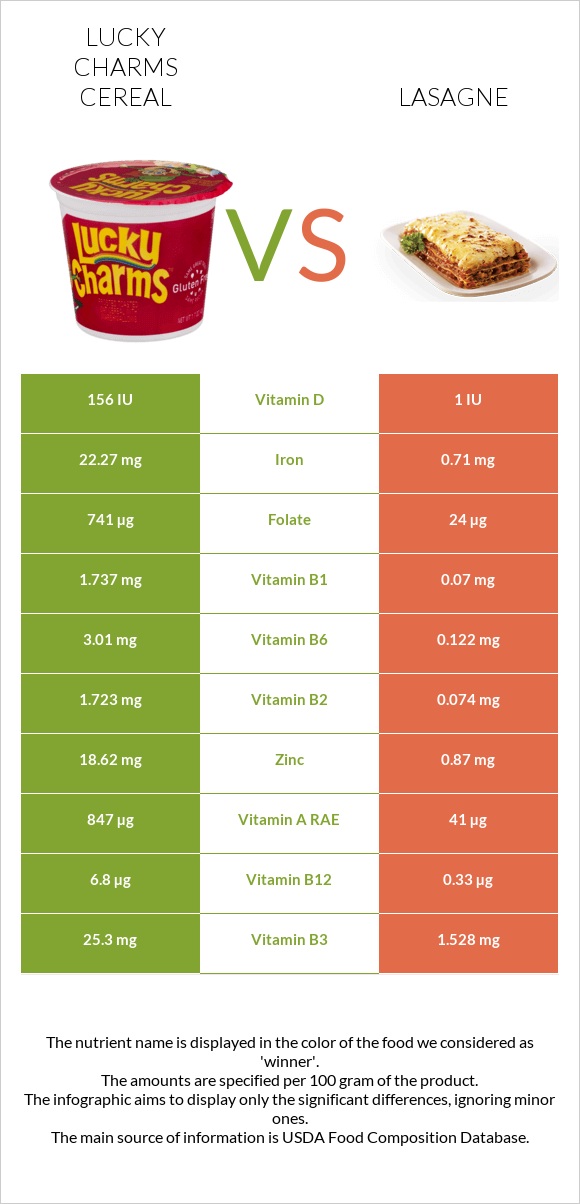 Lucky Charms Cereal vs Lasagne infographic