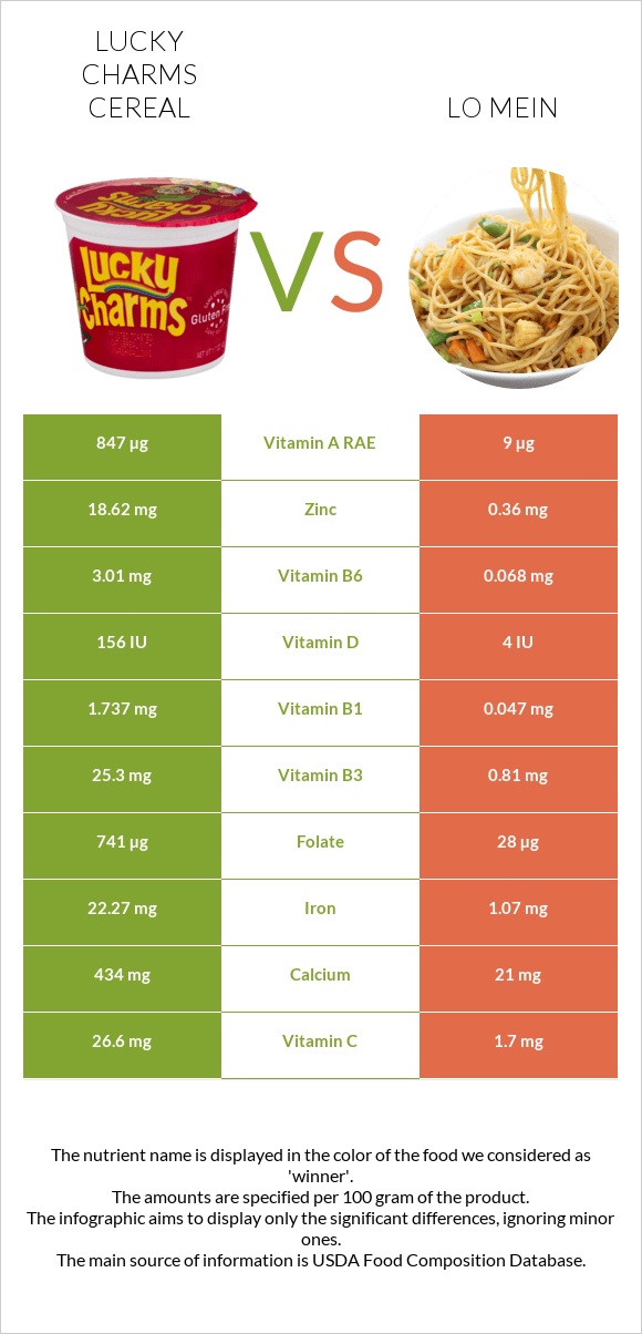 Lucky Charms Cereal vs Lo mein infographic