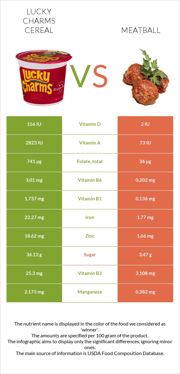 Lucky Charms Cereal vs Meatball infographic