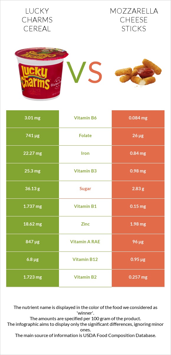 Lucky Charms Cereal vs Mozzarella cheese sticks infographic