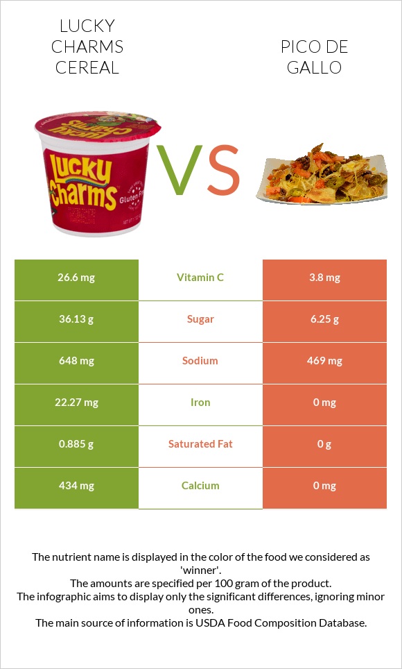 Lucky Charms Cereal vs Pico de gallo infographic