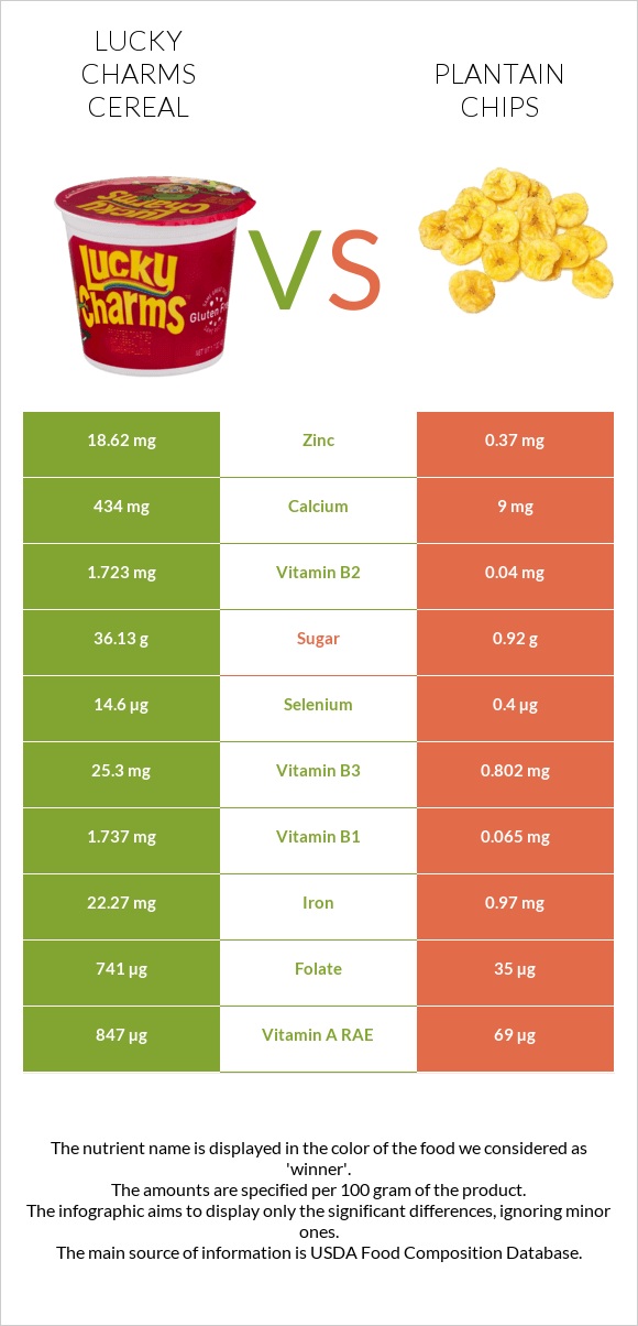 Lucky Charms Cereal vs Plantain chips infographic