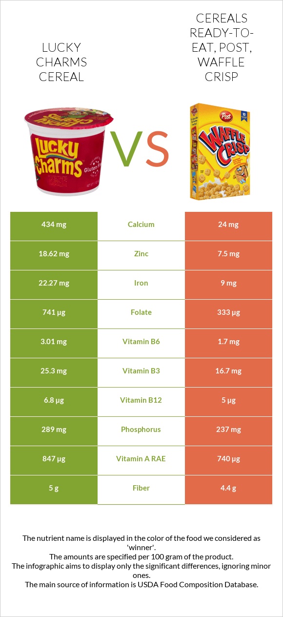Lucky Charms Cereal vs Cereals ready-to-eat, Post, Waffle Crisp infographic