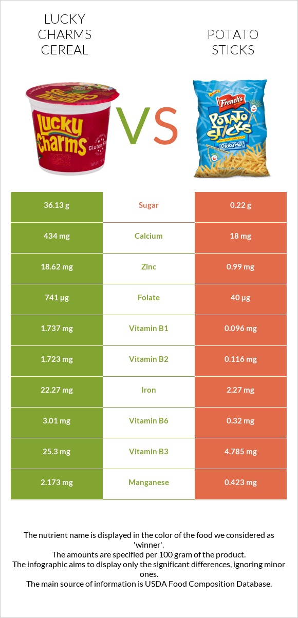 Lucky Charms Cereal vs Potato sticks infographic