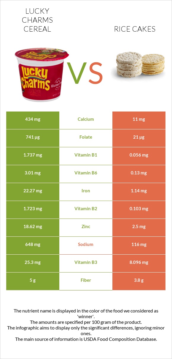 Lucky Charms Cereal vs Rice cakes infographic
