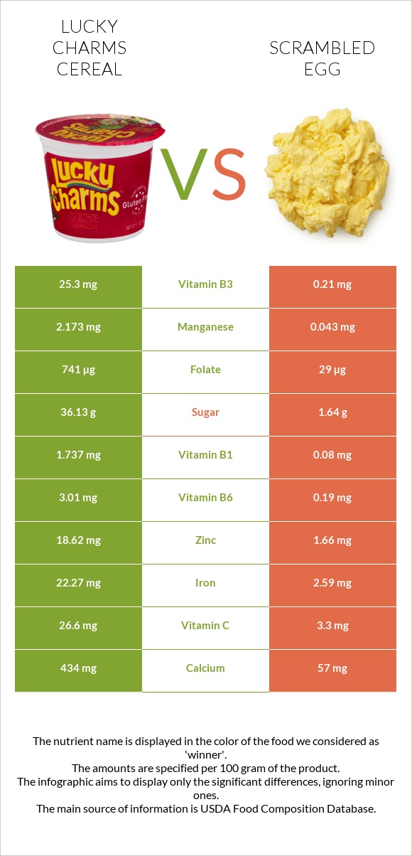 Lucky Charms Cereal vs Scrambled egg infographic