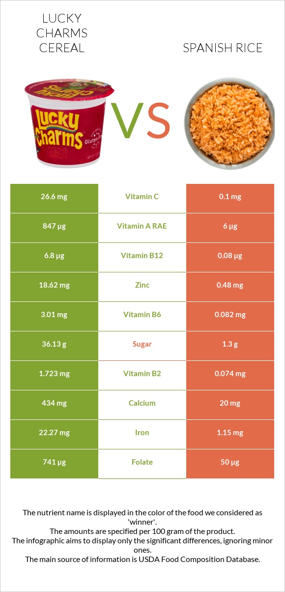 Lucky Charms Cereal vs Spanish rice infographic
