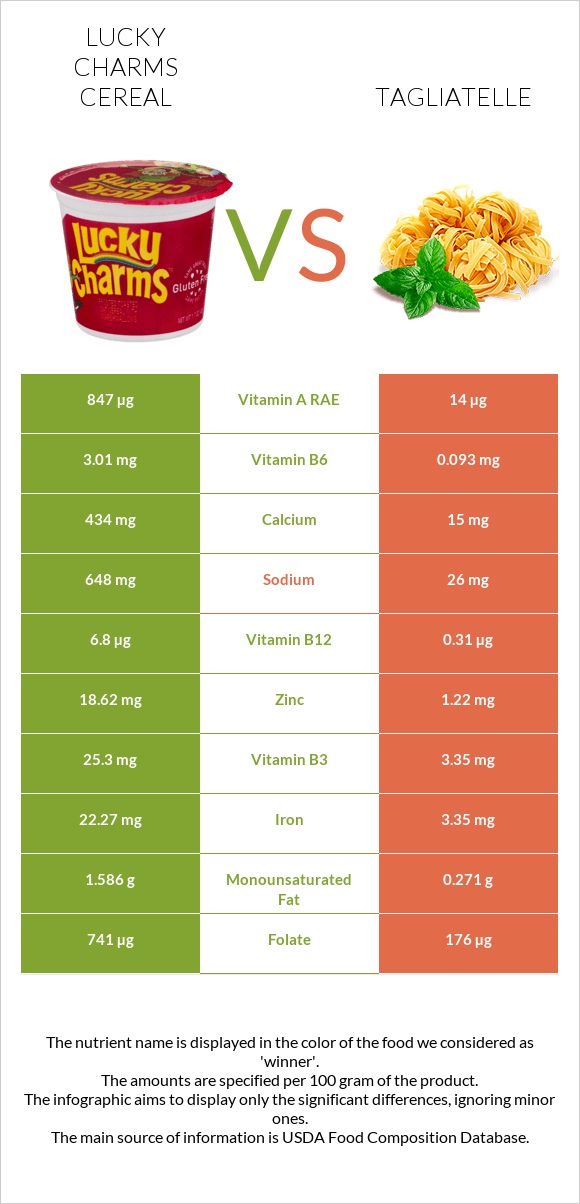 Lucky Charms Cereal vs Tagliatelle infographic