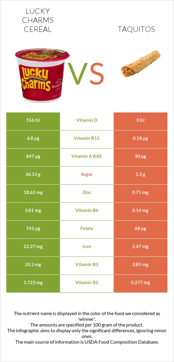 Lucky Charms Cereal vs Taquitos infographic