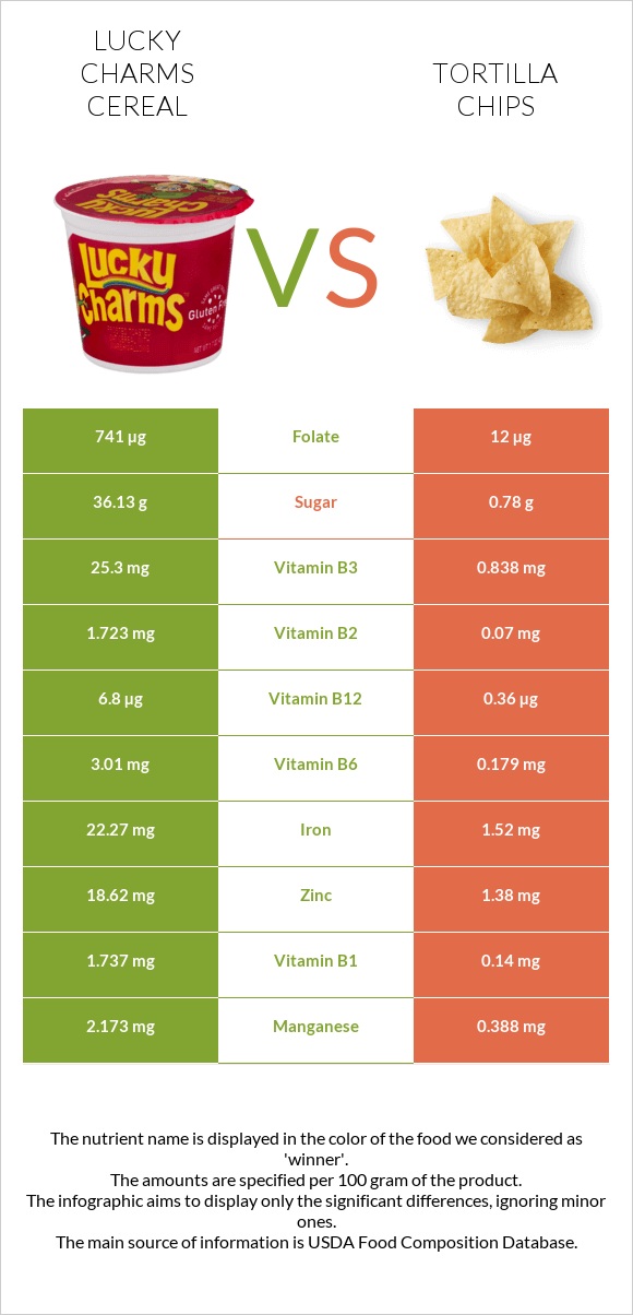 Lucky Charms Cereal vs Tortilla chips infographic