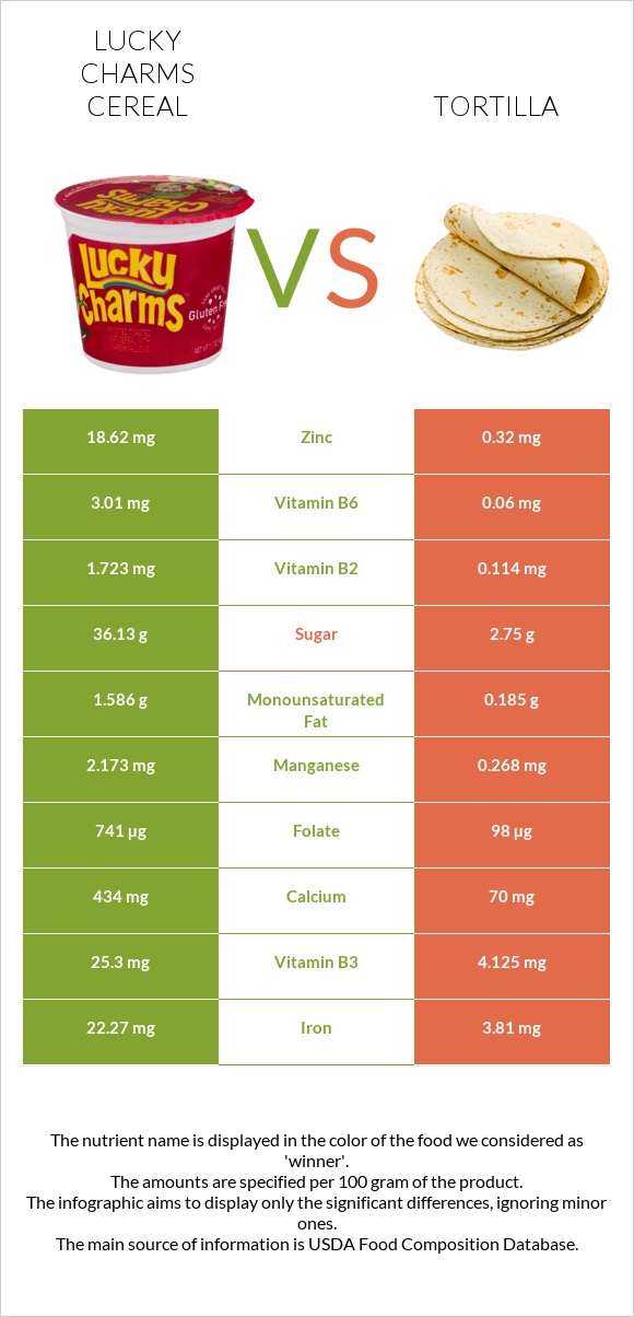 Lucky Charms Cereal vs Tortilla infographic