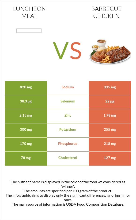 Luncheon meat vs Barbecue chicken infographic