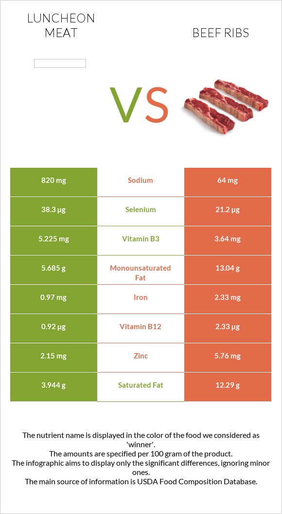 Luncheon meat vs Beef ribs infographic