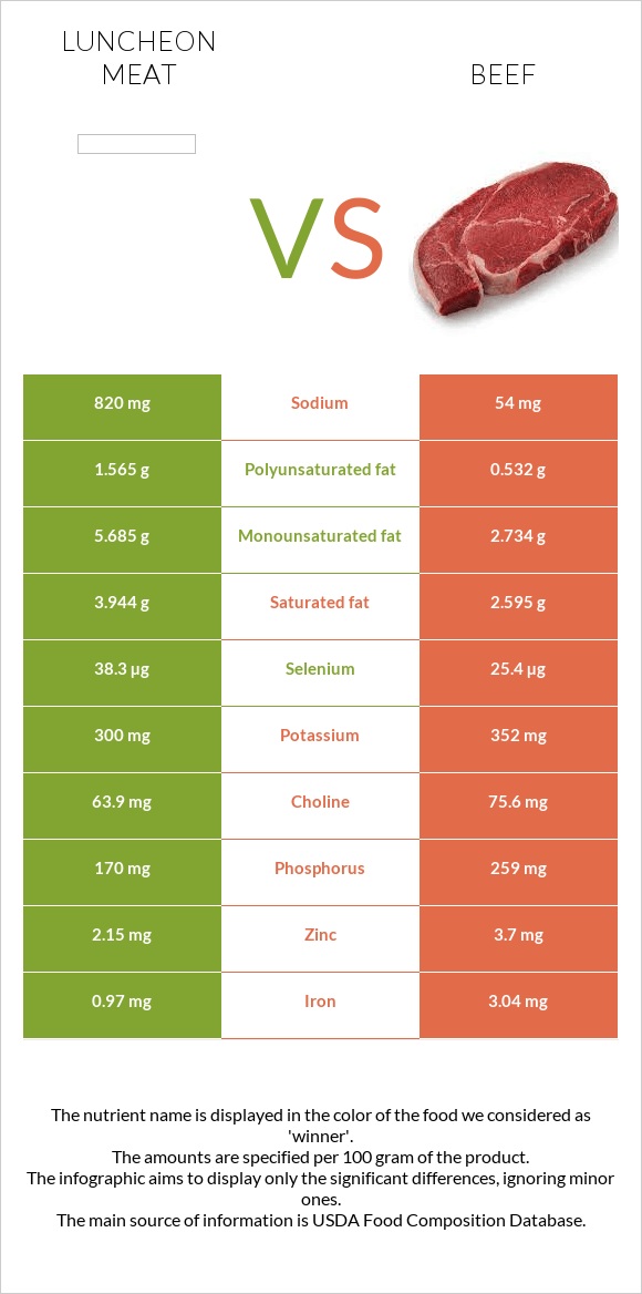 Luncheon meat vs Տավար infographic