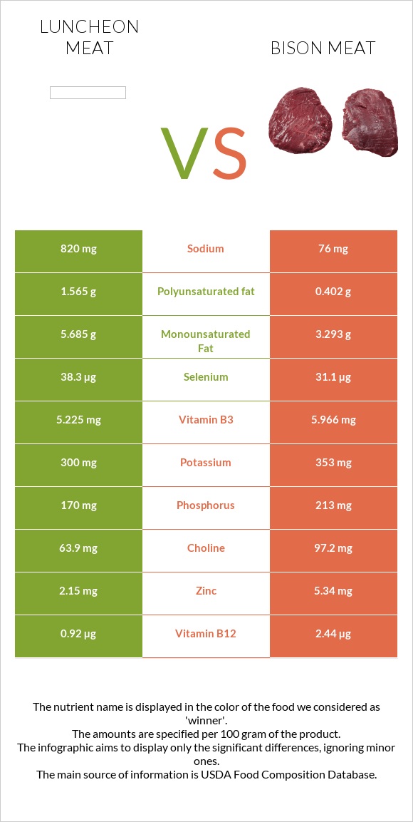 Luncheon meat vs Bison meat infographic
