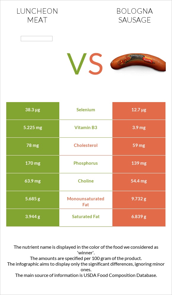 Luncheon meat vs Բոլոնիայի երշիկ infographic
