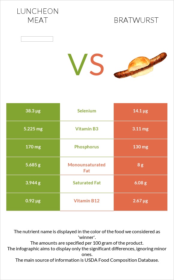 Luncheon meat vs Bratwurst infographic