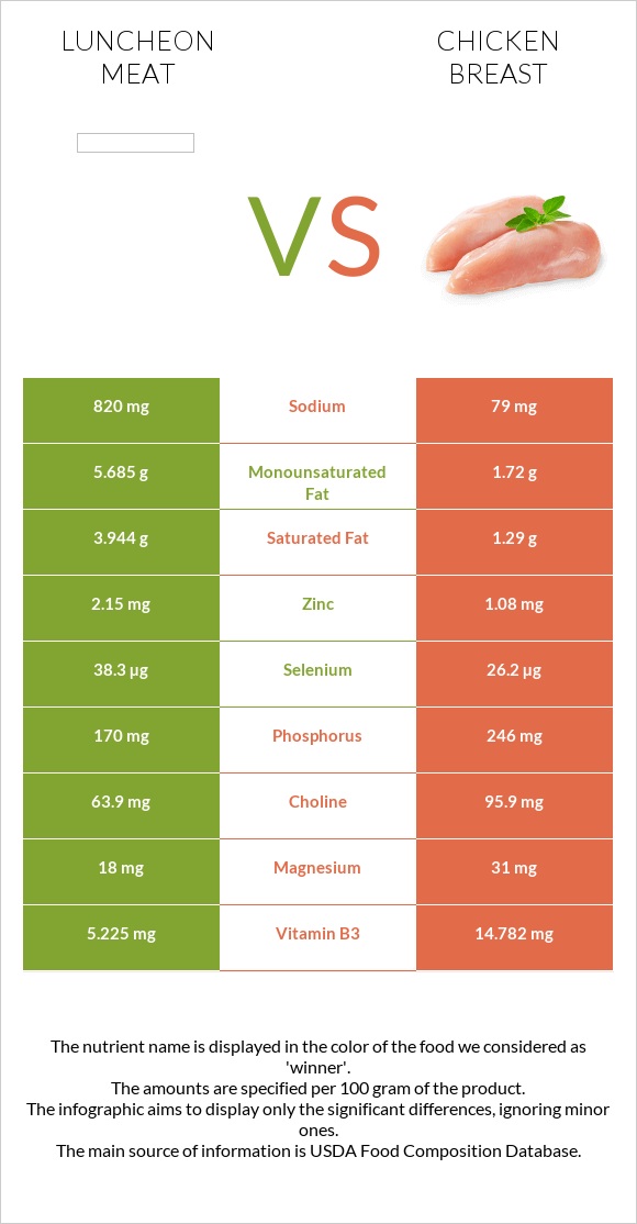 Luncheon meat vs Հավի կրծքամիս infographic