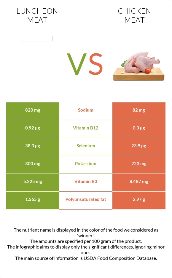 Luncheon meat vs Chicken meat infographic
