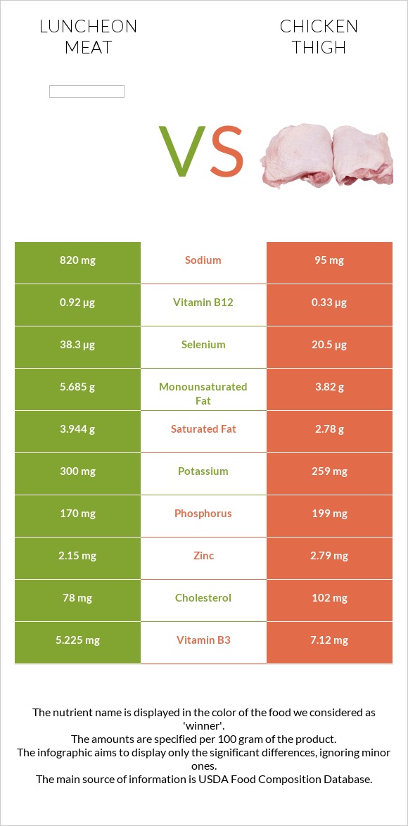 Luncheon meat vs Chicken thigh infographic