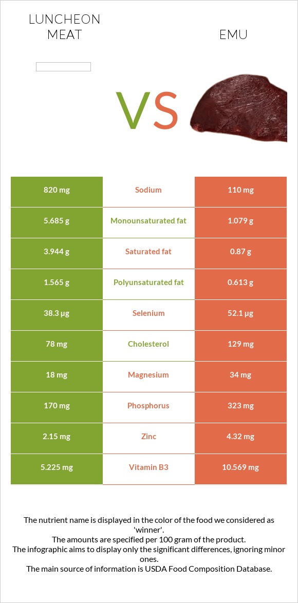 Luncheon meat vs Էմու infographic