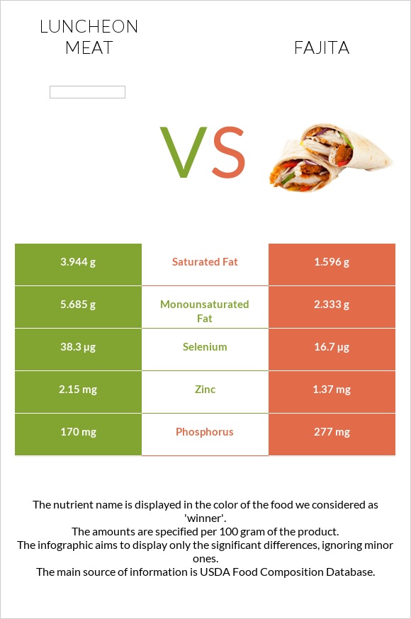 Luncheon meat vs Ֆաիտա infographic