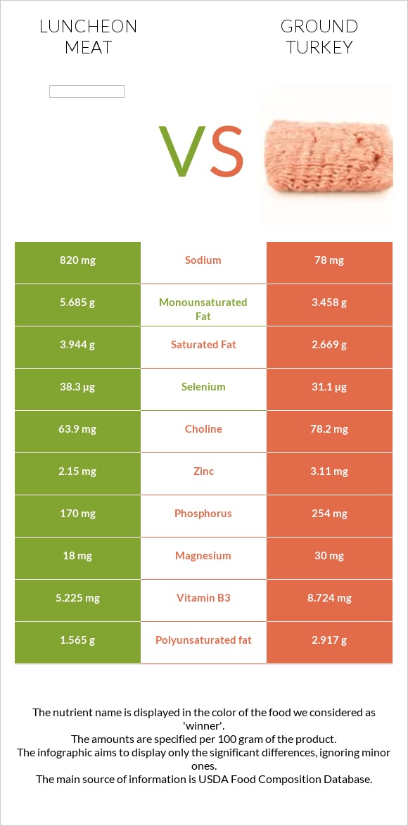 Luncheon meat vs Աղացած հնդկահավ infographic