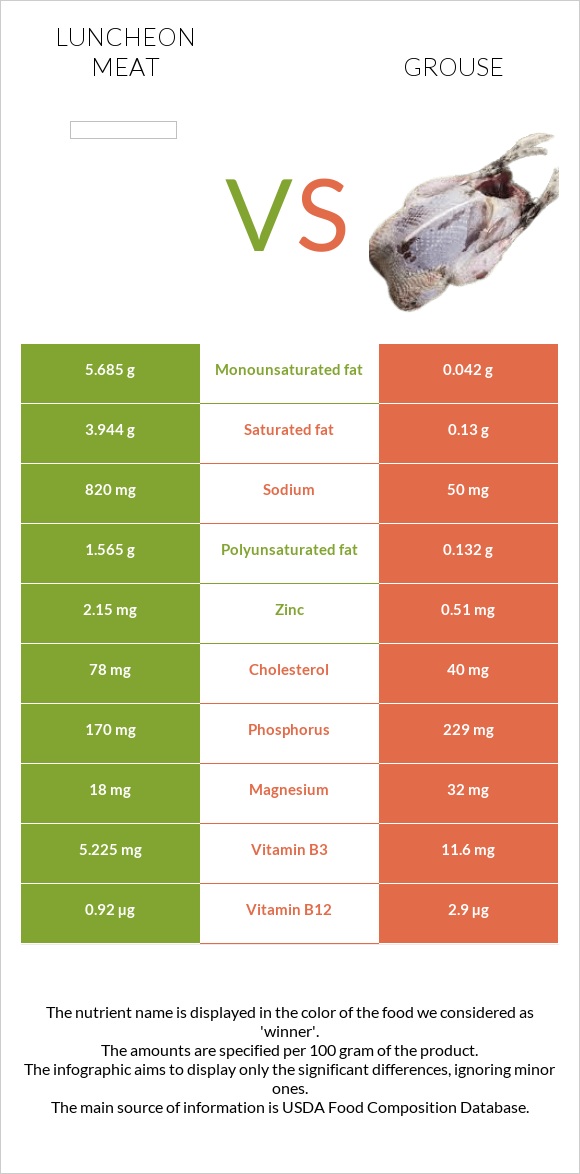 Luncheon meat vs Grouse infographic