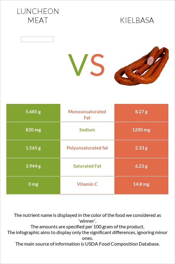 Luncheon meat vs Kielbasa infographic