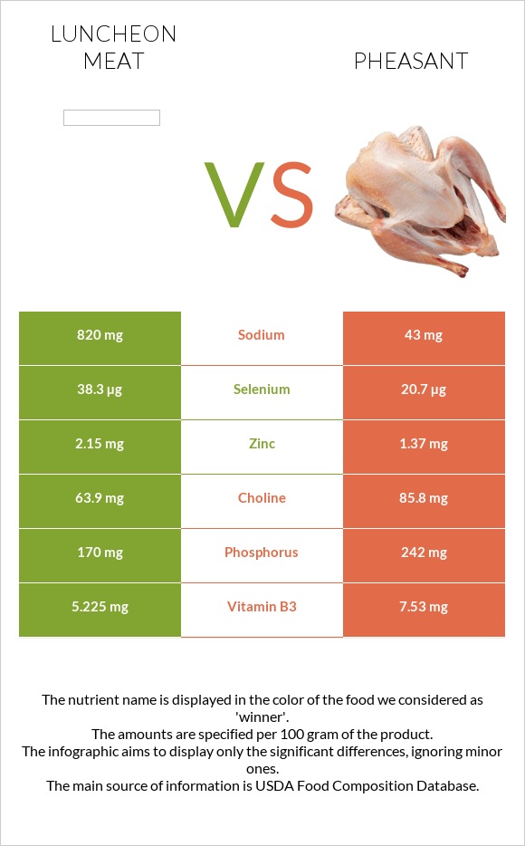 Luncheon meat vs Փասիան infographic