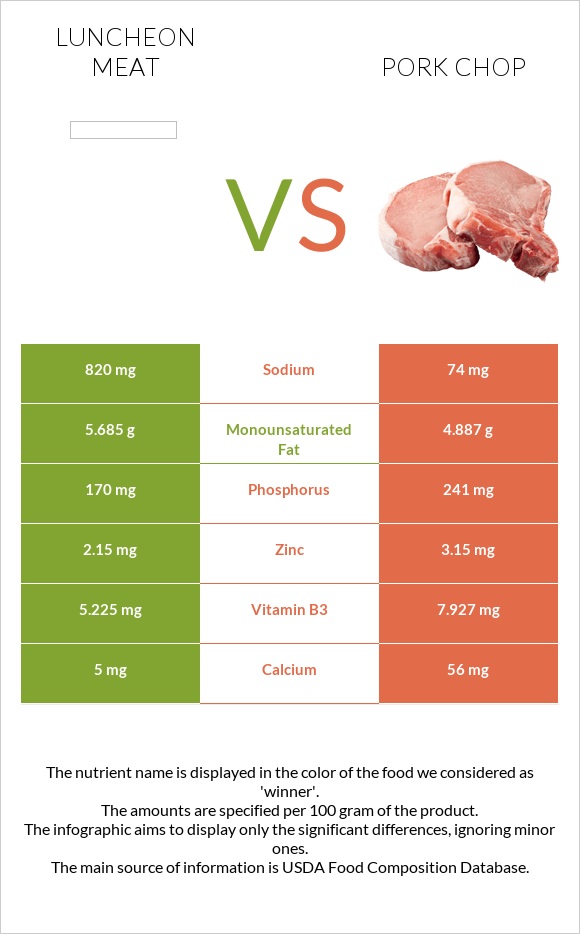 Luncheon meat vs Pork chop infographic